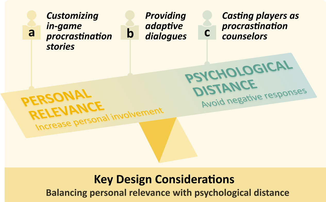 [ProcrastiMate] Walk in Their Shoes to Navigate Your Own Path: Learning About Procrastination Through A Serious Game thumbnail
