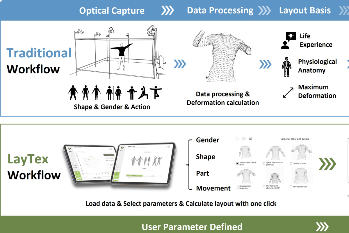 LayTex: A Design Tool for Generating Customized Textile Sensor Layouts in Wearable Computing thumbnail